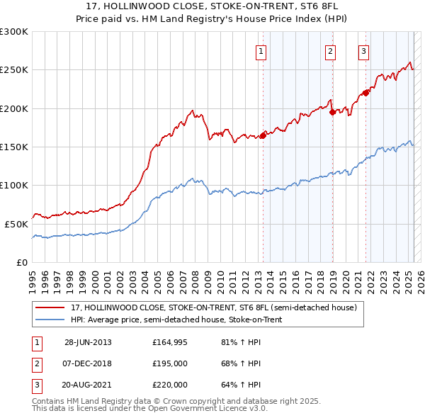 17, HOLLINWOOD CLOSE, STOKE-ON-TRENT, ST6 8FL: Price paid vs HM Land Registry's House Price Index