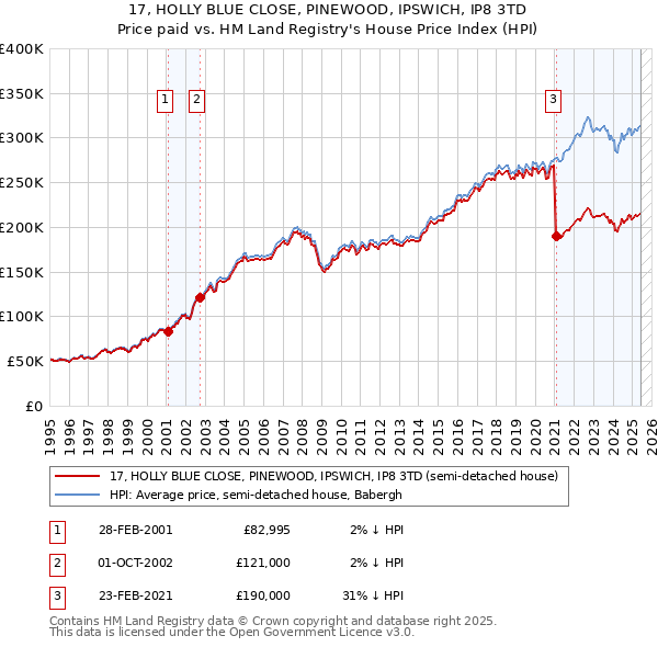 17, HOLLY BLUE CLOSE, PINEWOOD, IPSWICH, IP8 3TD: Price paid vs HM Land Registry's House Price Index