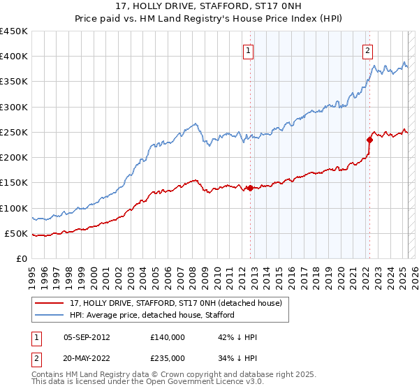 17, HOLLY DRIVE, STAFFORD, ST17 0NH: Price paid vs HM Land Registry's House Price Index