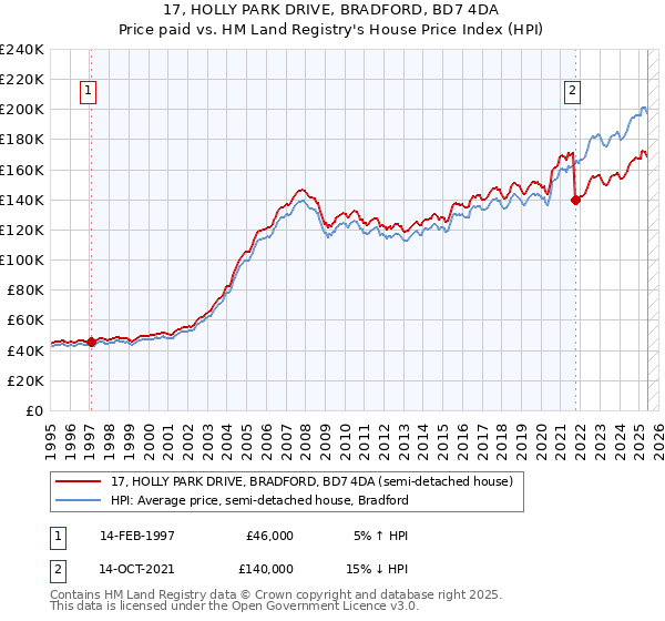 17, HOLLY PARK DRIVE, BRADFORD, BD7 4DA: Price paid vs HM Land Registry's House Price Index