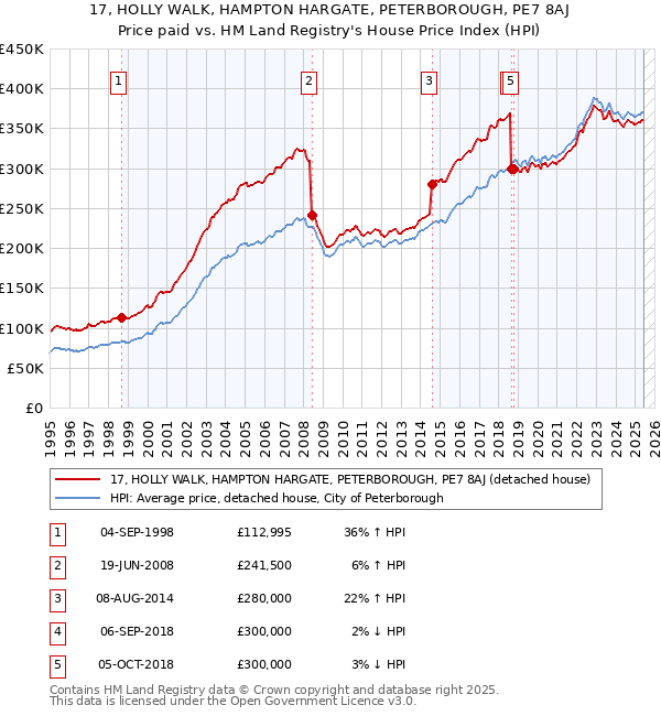 17, HOLLY WALK, HAMPTON HARGATE, PETERBOROUGH, PE7 8AJ: Price paid vs HM Land Registry's House Price Index
