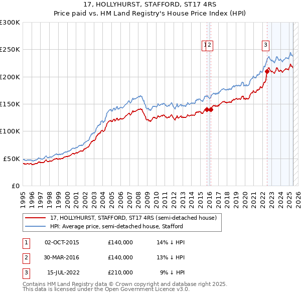 17, HOLLYHURST, STAFFORD, ST17 4RS: Price paid vs HM Land Registry's House Price Index