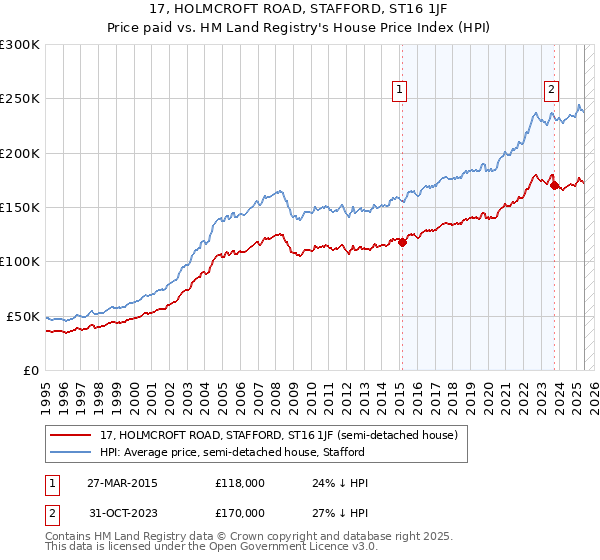 17, HOLMCROFT ROAD, STAFFORD, ST16 1JF: Price paid vs HM Land Registry's House Price Index