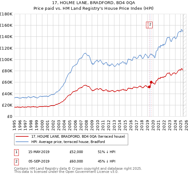17, HOLME LANE, BRADFORD, BD4 0QA: Price paid vs HM Land Registry's House Price Index