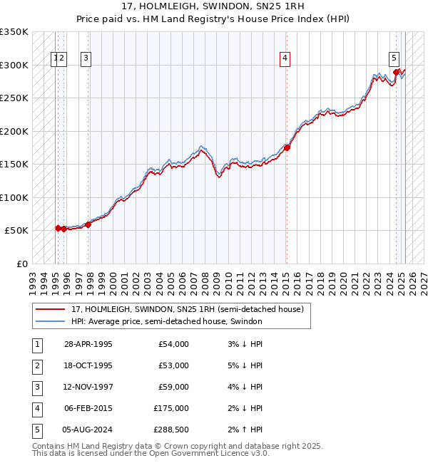 17, HOLMLEIGH, SWINDON, SN25 1RH: Price paid vs HM Land Registry's House Price Index