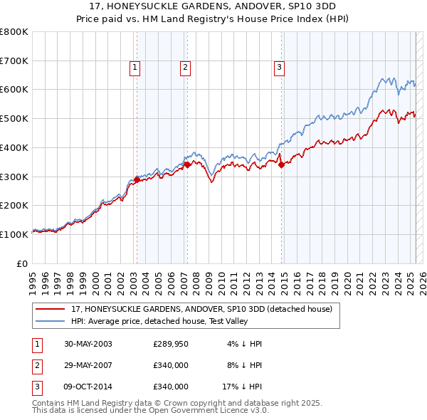17, HONEYSUCKLE GARDENS, ANDOVER, SP10 3DD: Price paid vs HM Land Registry's House Price Index