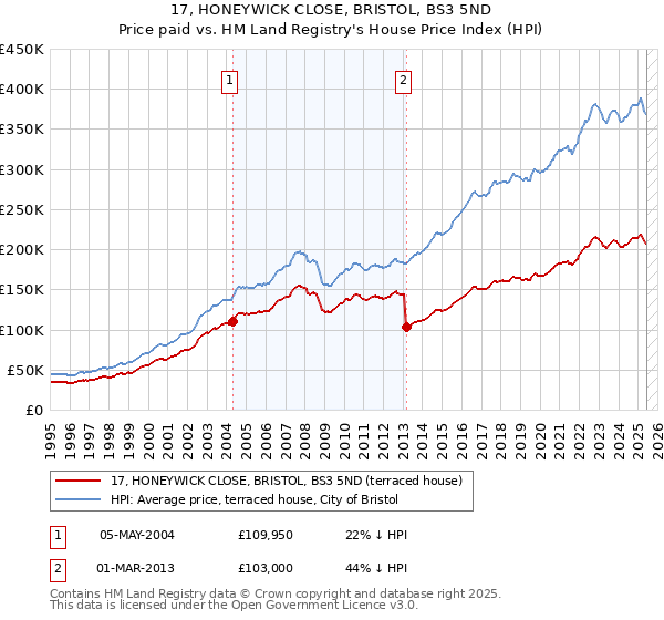 17, HONEYWICK CLOSE, BRISTOL, BS3 5ND: Price paid vs HM Land Registry's House Price Index