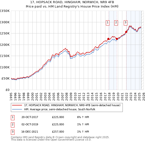 17, HOPSACK ROAD, HINGHAM, NORWICH, NR9 4FB: Price paid vs HM Land Registry's House Price Index