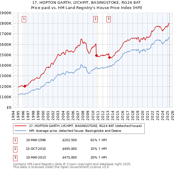 17, HOPTON GARTH, LYCHPIT, BASINGSTOKE, RG24 8AT: Price paid vs HM Land Registry's House Price Index