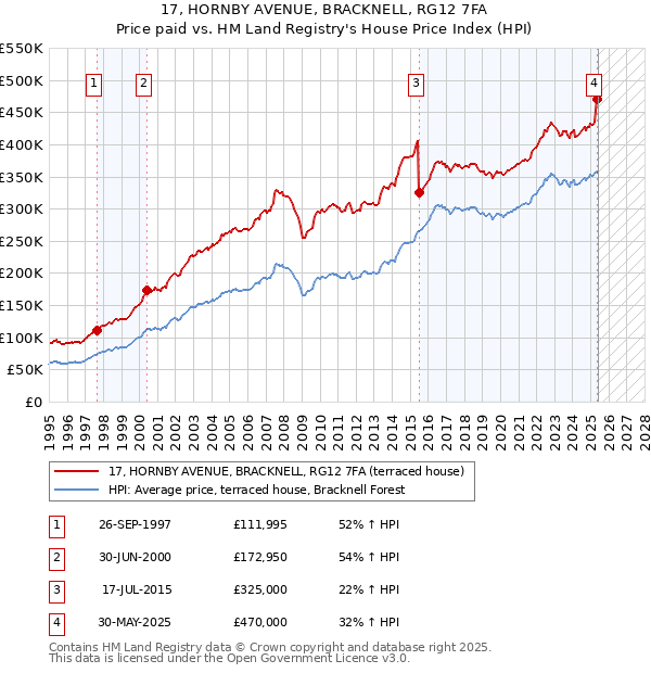 17, HORNBY AVENUE, BRACKNELL, RG12 7FA: Price paid vs HM Land Registry's House Price Index