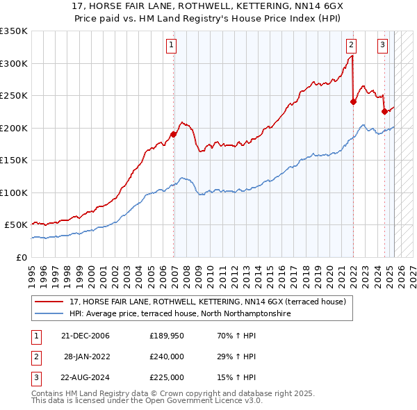 17, HORSE FAIR LANE, ROTHWELL, KETTERING, NN14 6GX: Price paid vs HM Land Registry's House Price Index