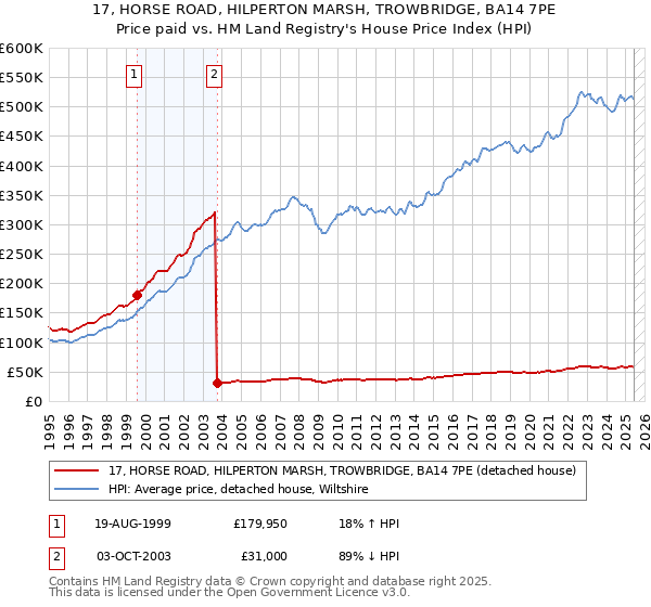 17, HORSE ROAD, HILPERTON MARSH, TROWBRIDGE, BA14 7PE: Price paid vs HM Land Registry's House Price Index