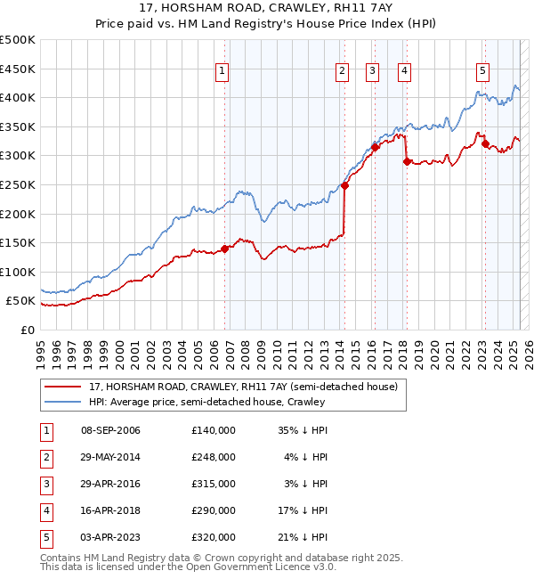 17, HORSHAM ROAD, CRAWLEY, RH11 7AY: Price paid vs HM Land Registry's House Price Index
