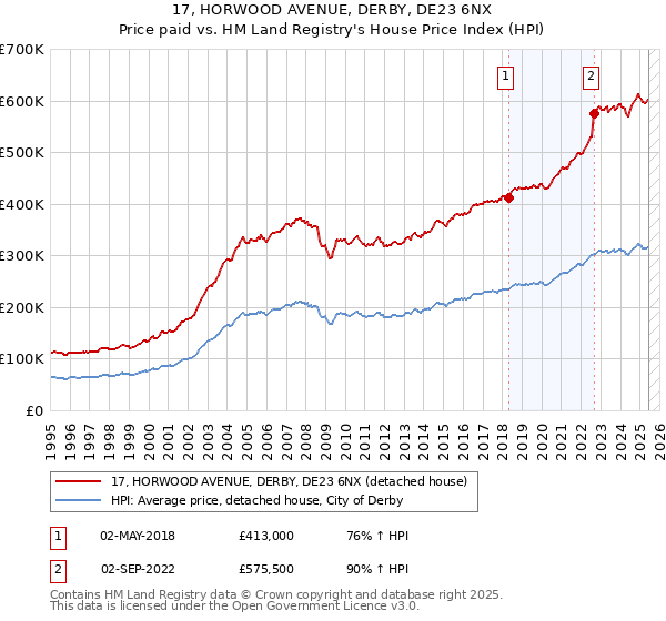 17, HORWOOD AVENUE, DERBY, DE23 6NX: Price paid vs HM Land Registry's House Price Index
