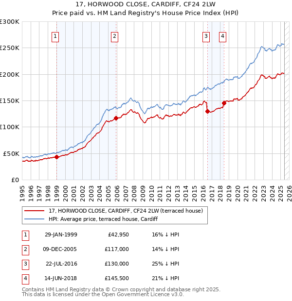 17, HORWOOD CLOSE, CARDIFF, CF24 2LW: Price paid vs HM Land Registry's House Price Index