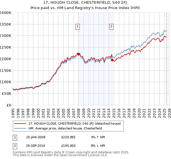 17, HOUGH CLOSE, CHESTERFIELD, S40 2FJ: Price paid vs HM Land Registry's House Price Index