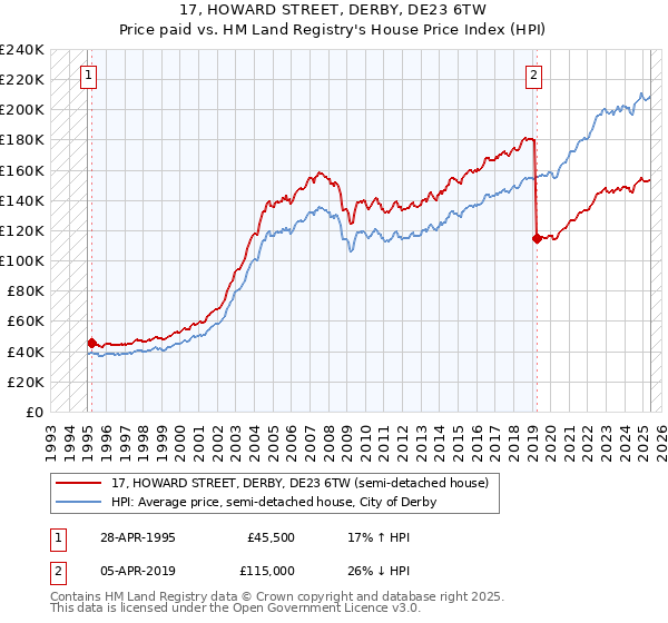 17, HOWARD STREET, DERBY, DE23 6TW: Price paid vs HM Land Registry's House Price Index