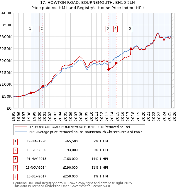 17, HOWTON ROAD, BOURNEMOUTH, BH10 5LN: Price paid vs HM Land Registry's House Price Index