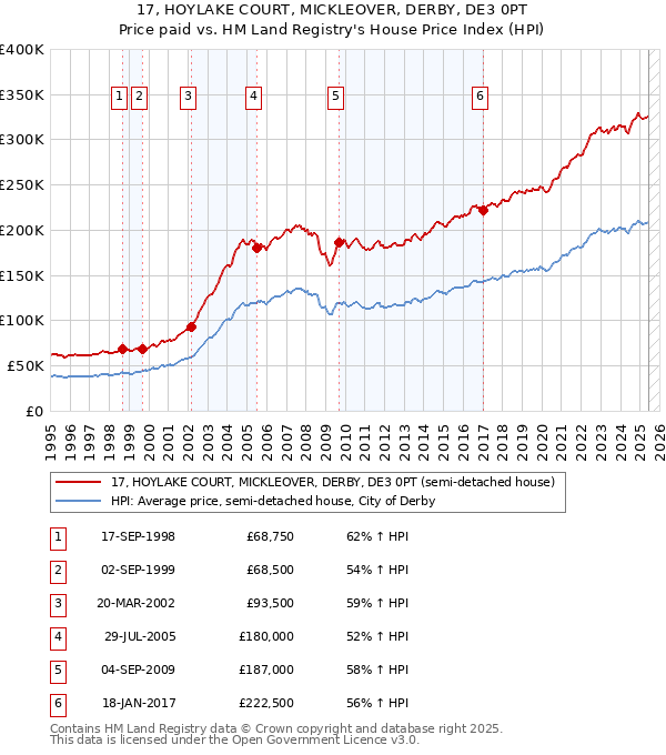 17, HOYLAKE COURT, MICKLEOVER, DERBY, DE3 0PT: Price paid vs HM Land Registry's House Price Index