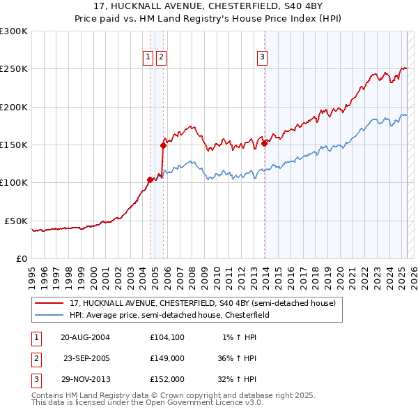 17, HUCKNALL AVENUE, CHESTERFIELD, S40 4BY: Price paid vs HM Land Registry's House Price Index
