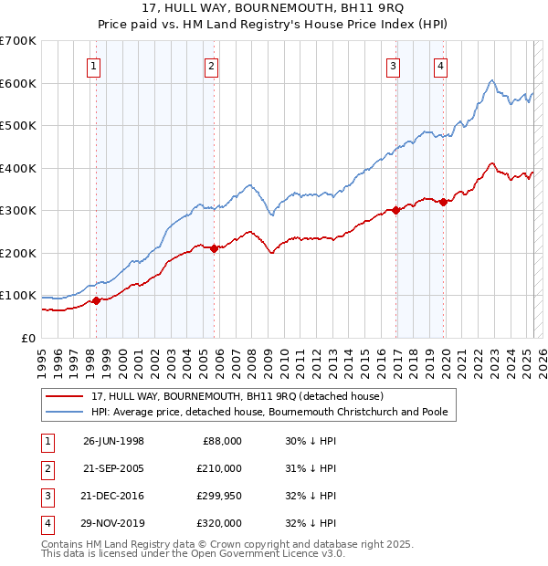 17, HULL WAY, BOURNEMOUTH, BH11 9RQ: Price paid vs HM Land Registry's House Price Index