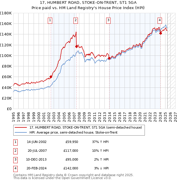 17, HUMBERT ROAD, STOKE-ON-TRENT, ST1 5GA: Price paid vs HM Land Registry's House Price Index
