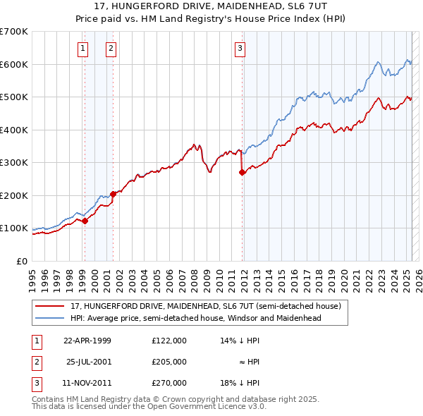 17, HUNGERFORD DRIVE, MAIDENHEAD, SL6 7UT: Price paid vs HM Land Registry's House Price Index