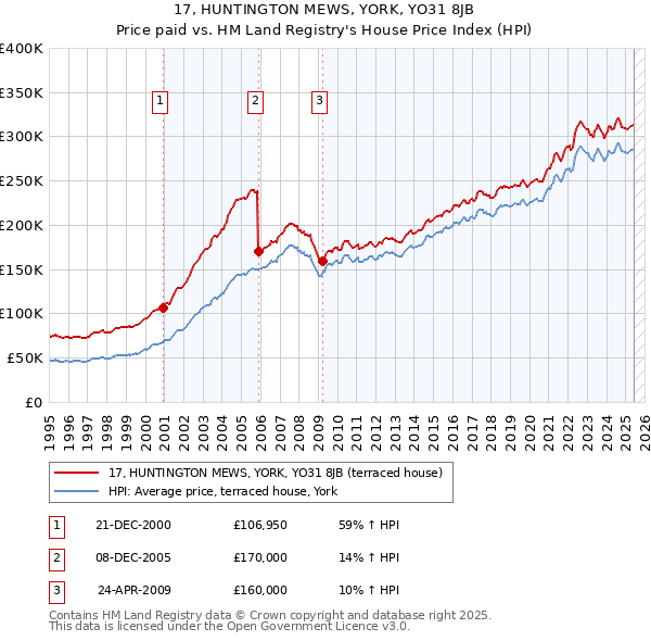 17, HUNTINGTON MEWS, YORK, YO31 8JB: Price paid vs HM Land Registry's House Price Index