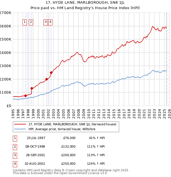 17, HYDE LANE, MARLBOROUGH, SN8 1JL: Price paid vs HM Land Registry's House Price Index