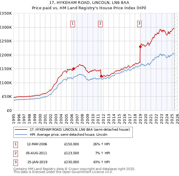 17, HYKEHAM ROAD, LINCOLN, LN6 8AA: Price paid vs HM Land Registry's House Price Index
