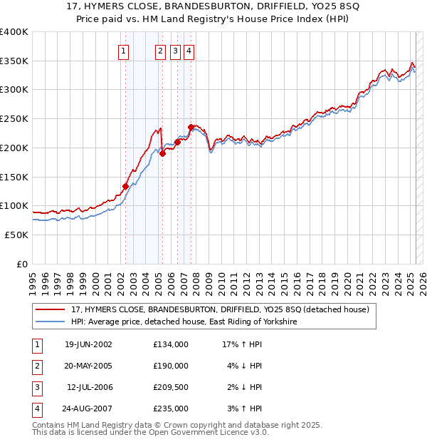 17, HYMERS CLOSE, BRANDESBURTON, DRIFFIELD, YO25 8SQ: Price paid vs HM Land Registry's House Price Index