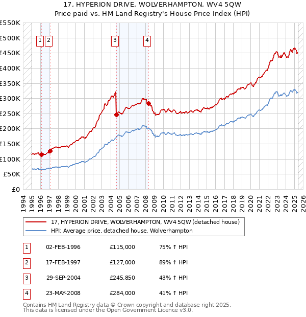 17, HYPERION DRIVE, WOLVERHAMPTON, WV4 5QW: Price paid vs HM Land Registry's House Price Index
