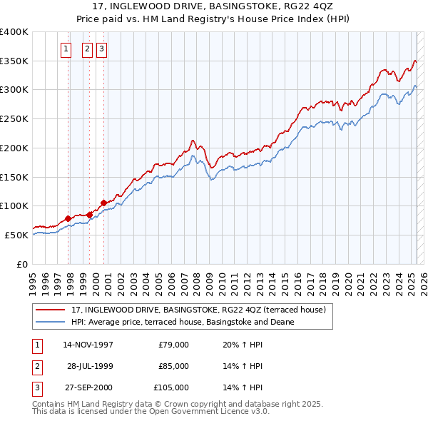 17, INGLEWOOD DRIVE, BASINGSTOKE, RG22 4QZ: Price paid vs HM Land Registry's House Price Index