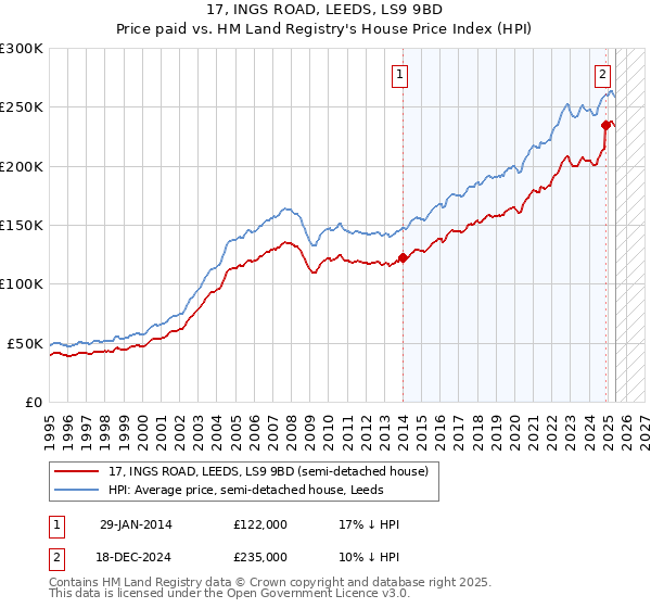 17, INGS ROAD, LEEDS, LS9 9BD: Price paid vs HM Land Registry's House Price Index
