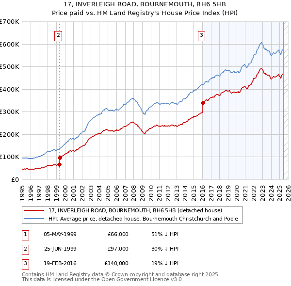 17, INVERLEIGH ROAD, BOURNEMOUTH, BH6 5HB: Price paid vs HM Land Registry's House Price Index