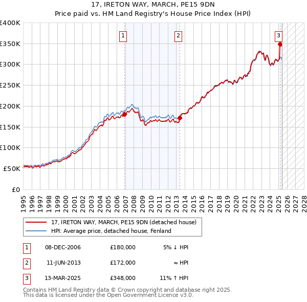 17, IRETON WAY, MARCH, PE15 9DN: Price paid vs HM Land Registry's House Price Index