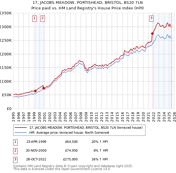 17, JACOBS MEADOW, PORTISHEAD, BRISTOL, BS20 7LN: Price paid vs HM Land Registry's House Price Index