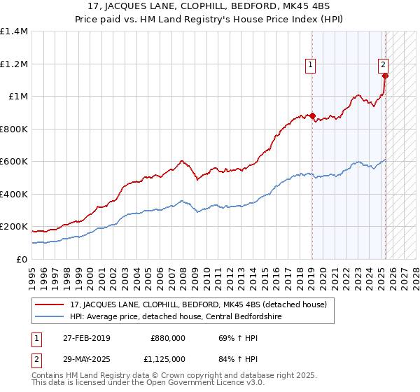 17, JACQUES LANE, CLOPHILL, BEDFORD, MK45 4BS: Price paid vs HM Land Registry's House Price Index