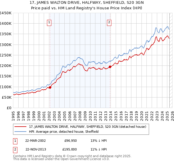 17, JAMES WALTON DRIVE, HALFWAY, SHEFFIELD, S20 3GN: Price paid vs HM Land Registry's House Price Index