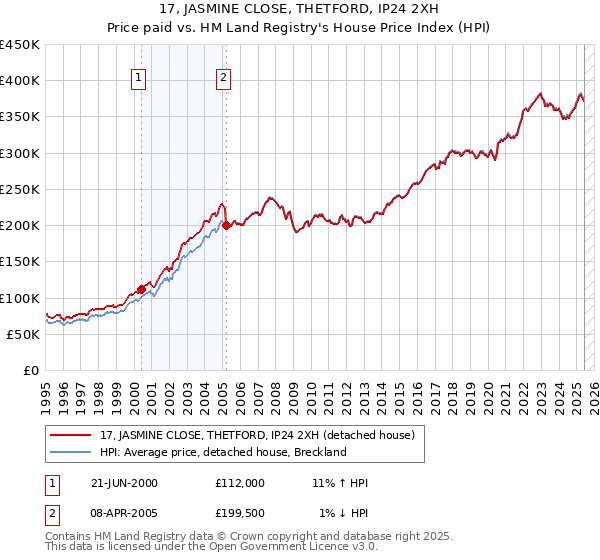 17, JASMINE CLOSE, THETFORD, IP24 2XH: Price paid vs HM Land Registry's House Price Index