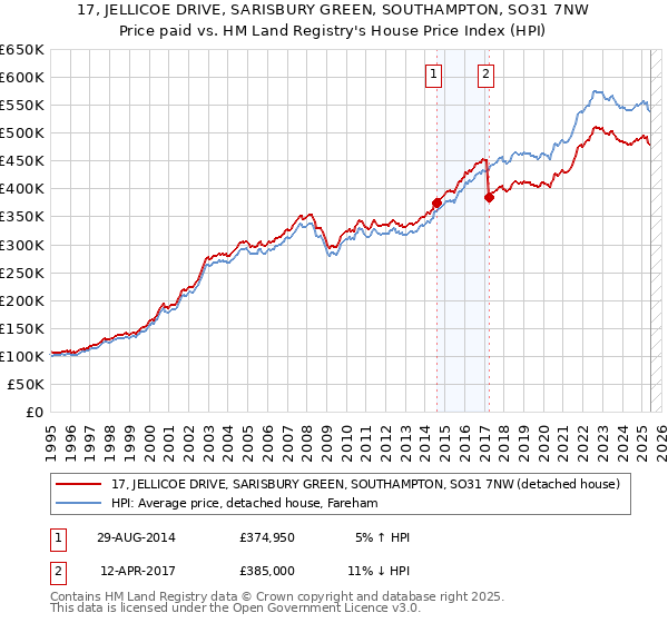 17, JELLICOE DRIVE, SARISBURY GREEN, SOUTHAMPTON, SO31 7NW: Price paid vs HM Land Registry's House Price Index
