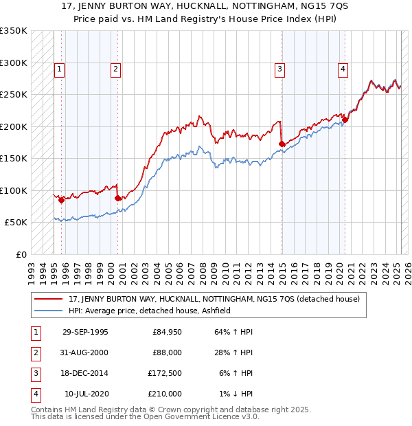 17, JENNY BURTON WAY, HUCKNALL, NOTTINGHAM, NG15 7QS: Price paid vs HM Land Registry's House Price Index