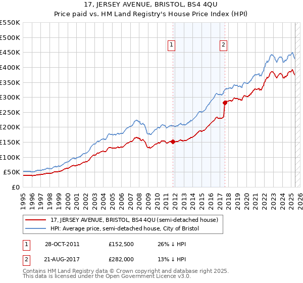 17, JERSEY AVENUE, BRISTOL, BS4 4QU: Price paid vs HM Land Registry's House Price Index