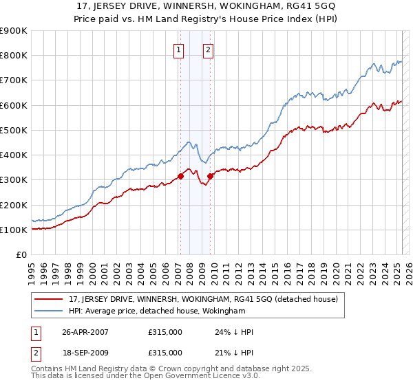 17, JERSEY DRIVE, WINNERSH, WOKINGHAM, RG41 5GQ: Price paid vs HM Land Registry's House Price Index