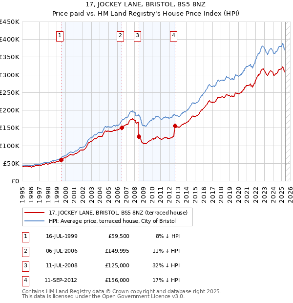 17, JOCKEY LANE, BRISTOL, BS5 8NZ: Price paid vs HM Land Registry's House Price Index
