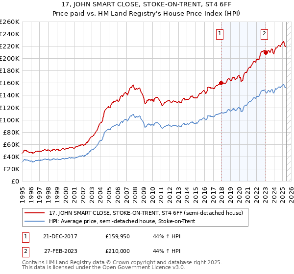 17, JOHN SMART CLOSE, STOKE-ON-TRENT, ST4 6FF: Price paid vs HM Land Registry's House Price Index