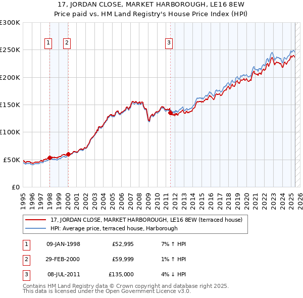 17, JORDAN CLOSE, MARKET HARBOROUGH, LE16 8EW: Price paid vs HM Land Registry's House Price Index