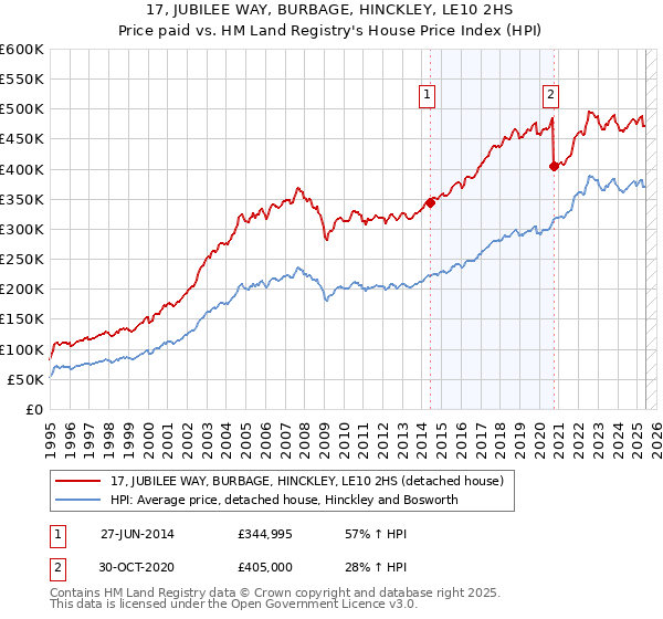 17, JUBILEE WAY, BURBAGE, HINCKLEY, LE10 2HS: Price paid vs HM Land Registry's House Price Index