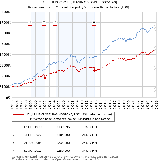 17, JULIUS CLOSE, BASINGSTOKE, RG24 9SJ: Price paid vs HM Land Registry's House Price Index
