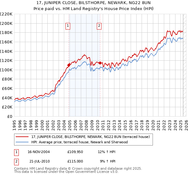 17, JUNIPER CLOSE, BILSTHORPE, NEWARK, NG22 8UN: Price paid vs HM Land Registry's House Price Index
